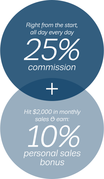 Right from the start, all day every day 25% commission + Hit $2,000 in monthly sales & earn: 10% personal sales bonus